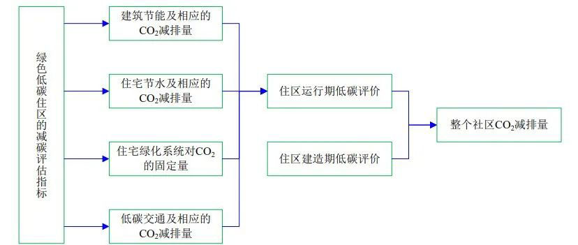 Mandatory carbon emission calculation of buildings from April 1? How?(圖2)