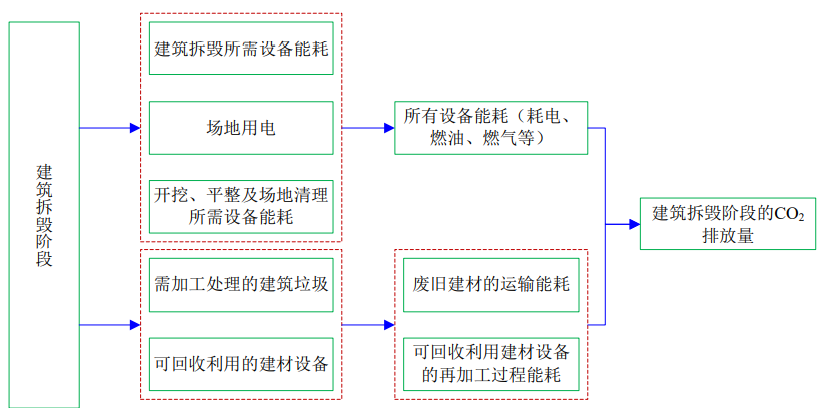 Mandatory carbon emission calculation of buildings from April 1? How?(圖6)