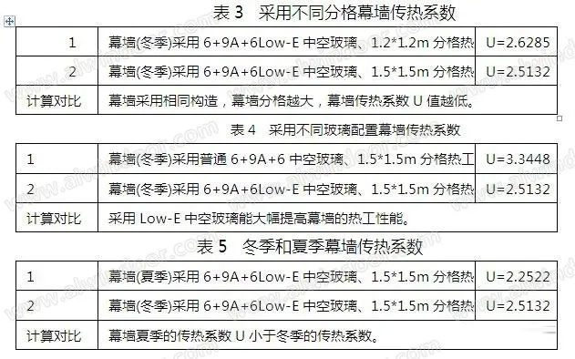 玻璃配置與分格對幕墻熱工性能的影響