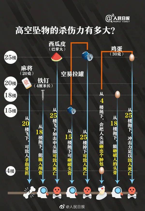 高空墜物危害極大，又是窗戶惹的禍！(圖5)