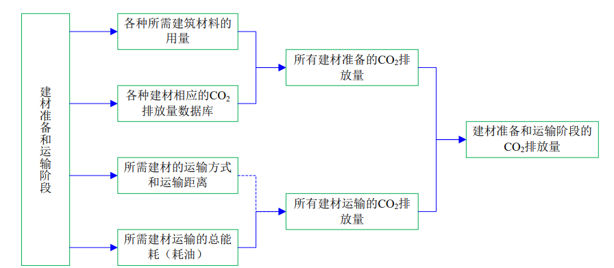 4月1日起建筑強(qiáng)制性排碳計算？怎么算？(圖3)