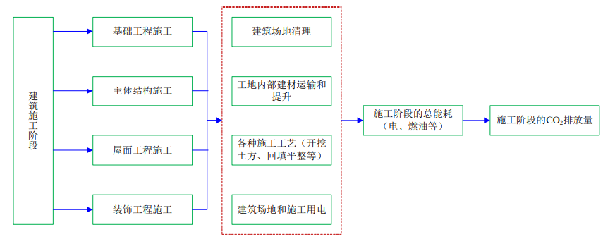 4月1日起建筑強(qiáng)制性排碳計算？怎么算？(圖4)