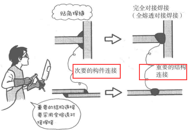 材料特性 | 焊接漫畫圖解，干貨也浪漫！(圖10)