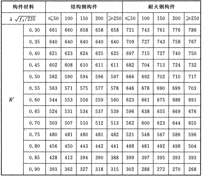 規(guī)范條文 | 建筑鋼結(jié)構(gòu)防火規(guī)范(圖8)